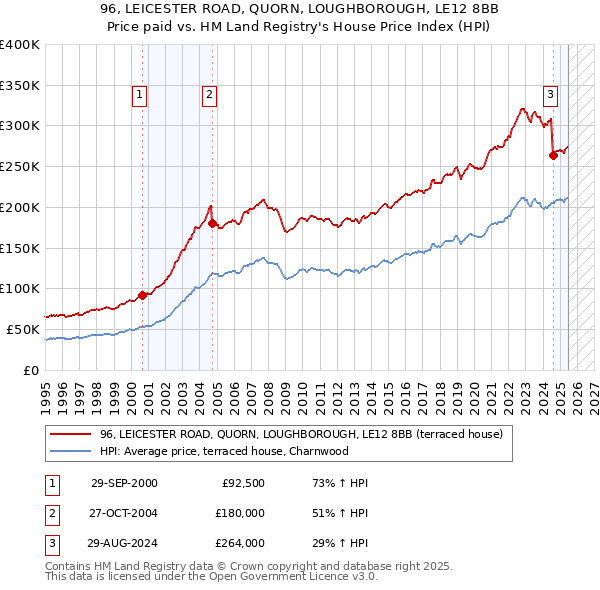 96, LEICESTER ROAD, QUORN, LOUGHBOROUGH, LE12 8BB: Price paid vs HM Land Registry's House Price Index