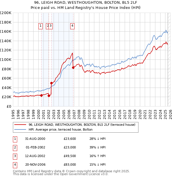 96, LEIGH ROAD, WESTHOUGHTON, BOLTON, BL5 2LF: Price paid vs HM Land Registry's House Price Index