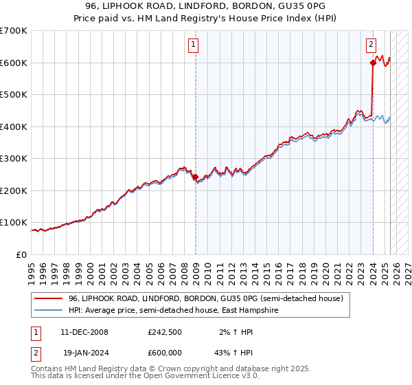 96, LIPHOOK ROAD, LINDFORD, BORDON, GU35 0PG: Price paid vs HM Land Registry's House Price Index