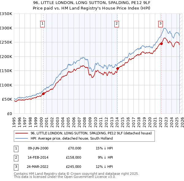 96, LITTLE LONDON, LONG SUTTON, SPALDING, PE12 9LF: Price paid vs HM Land Registry's House Price Index