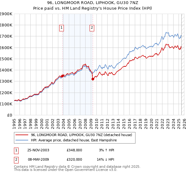 96, LONGMOOR ROAD, LIPHOOK, GU30 7NZ: Price paid vs HM Land Registry's House Price Index