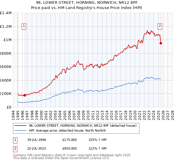 96, LOWER STREET, HORNING, NORWICH, NR12 8PF: Price paid vs HM Land Registry's House Price Index