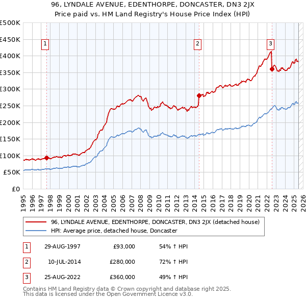 96, LYNDALE AVENUE, EDENTHORPE, DONCASTER, DN3 2JX: Price paid vs HM Land Registry's House Price Index