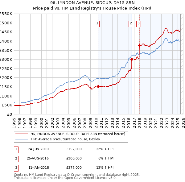 96, LYNDON AVENUE, SIDCUP, DA15 8RN: Price paid vs HM Land Registry's House Price Index