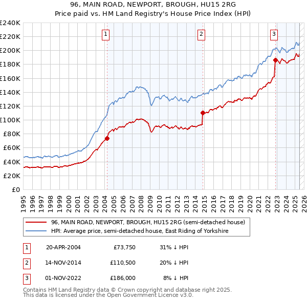 96, MAIN ROAD, NEWPORT, BROUGH, HU15 2RG: Price paid vs HM Land Registry's House Price Index
