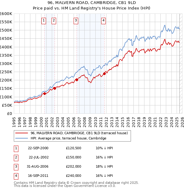96, MALVERN ROAD, CAMBRIDGE, CB1 9LD: Price paid vs HM Land Registry's House Price Index