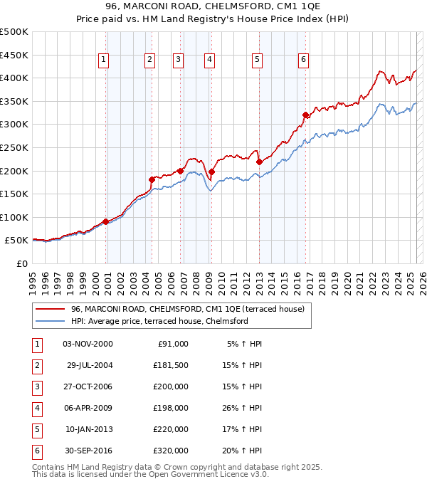 96, MARCONI ROAD, CHELMSFORD, CM1 1QE: Price paid vs HM Land Registry's House Price Index
