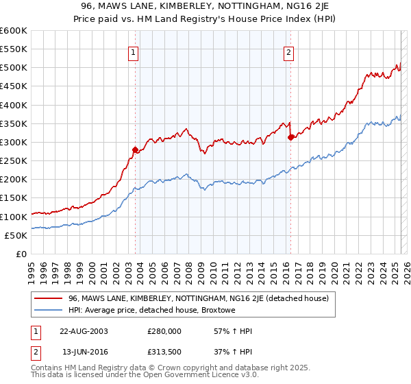 96, MAWS LANE, KIMBERLEY, NOTTINGHAM, NG16 2JE: Price paid vs HM Land Registry's House Price Index