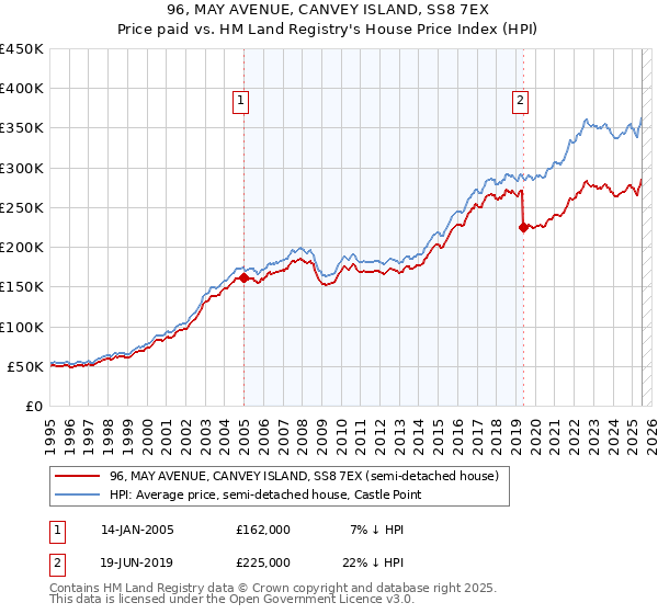 96, MAY AVENUE, CANVEY ISLAND, SS8 7EX: Price paid vs HM Land Registry's House Price Index