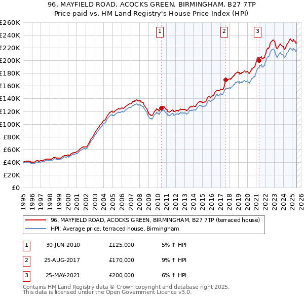 96, MAYFIELD ROAD, ACOCKS GREEN, BIRMINGHAM, B27 7TP: Price paid vs HM Land Registry's House Price Index