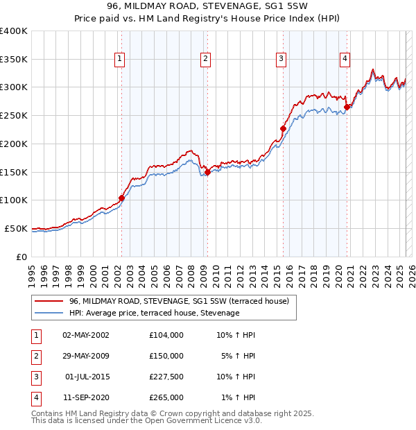 96, MILDMAY ROAD, STEVENAGE, SG1 5SW: Price paid vs HM Land Registry's House Price Index