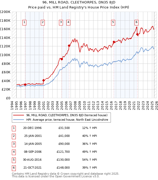 96, MILL ROAD, CLEETHORPES, DN35 8JD: Price paid vs HM Land Registry's House Price Index