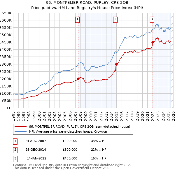 96, MONTPELIER ROAD, PURLEY, CR8 2QB: Price paid vs HM Land Registry's House Price Index