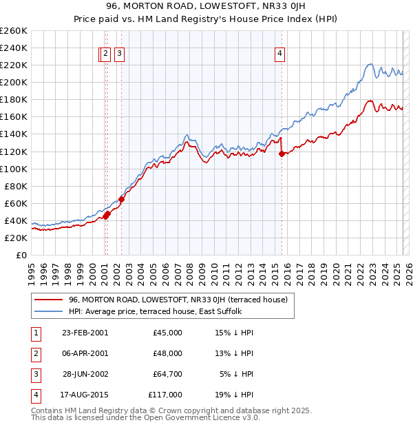 96, MORTON ROAD, LOWESTOFT, NR33 0JH: Price paid vs HM Land Registry's House Price Index