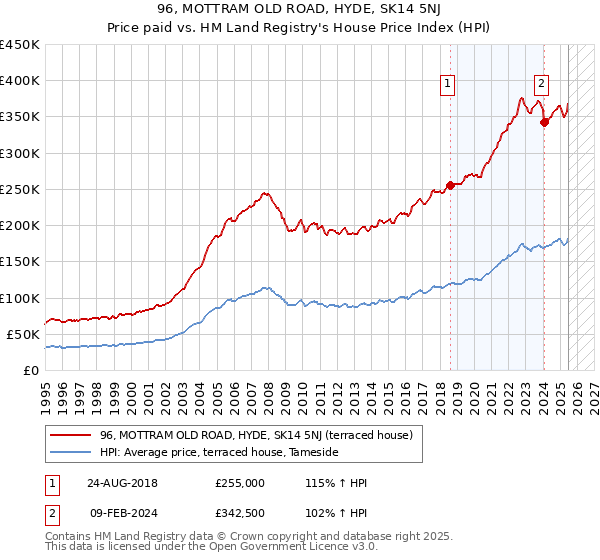 96, MOTTRAM OLD ROAD, HYDE, SK14 5NJ: Price paid vs HM Land Registry's House Price Index