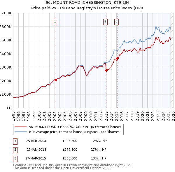 96, MOUNT ROAD, CHESSINGTON, KT9 1JN: Price paid vs HM Land Registry's House Price Index