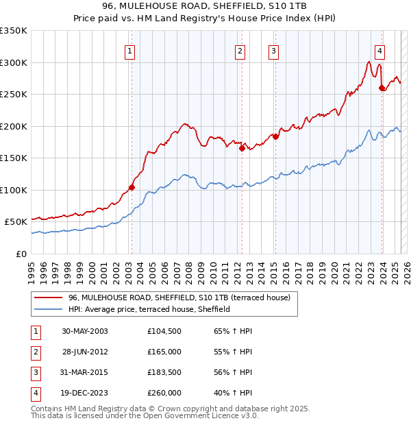 96, MULEHOUSE ROAD, SHEFFIELD, S10 1TB: Price paid vs HM Land Registry's House Price Index