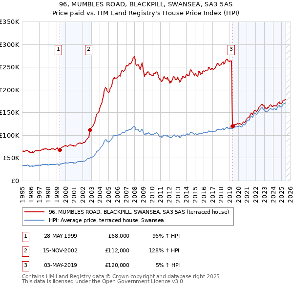 96, MUMBLES ROAD, BLACKPILL, SWANSEA, SA3 5AS: Price paid vs HM Land Registry's House Price Index