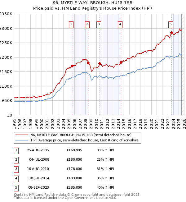 96, MYRTLE WAY, BROUGH, HU15 1SR: Price paid vs HM Land Registry's House Price Index