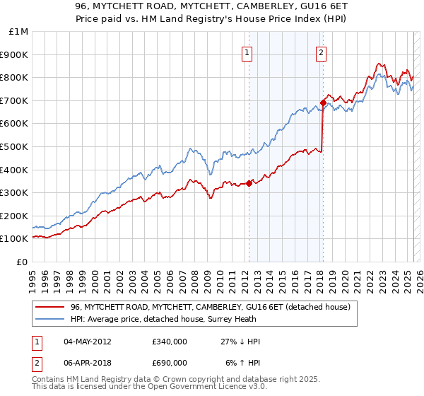 96, MYTCHETT ROAD, MYTCHETT, CAMBERLEY, GU16 6ET: Price paid vs HM Land Registry's House Price Index
