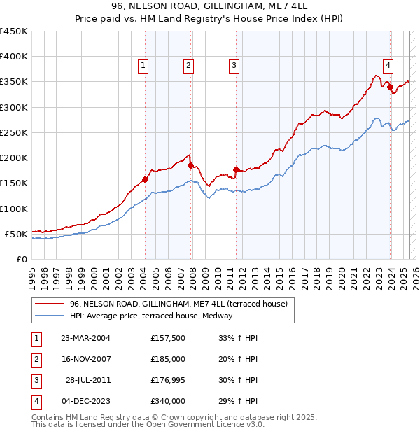 96, NELSON ROAD, GILLINGHAM, ME7 4LL: Price paid vs HM Land Registry's House Price Index