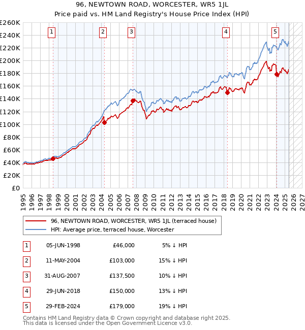 96, NEWTOWN ROAD, WORCESTER, WR5 1JL: Price paid vs HM Land Registry's House Price Index