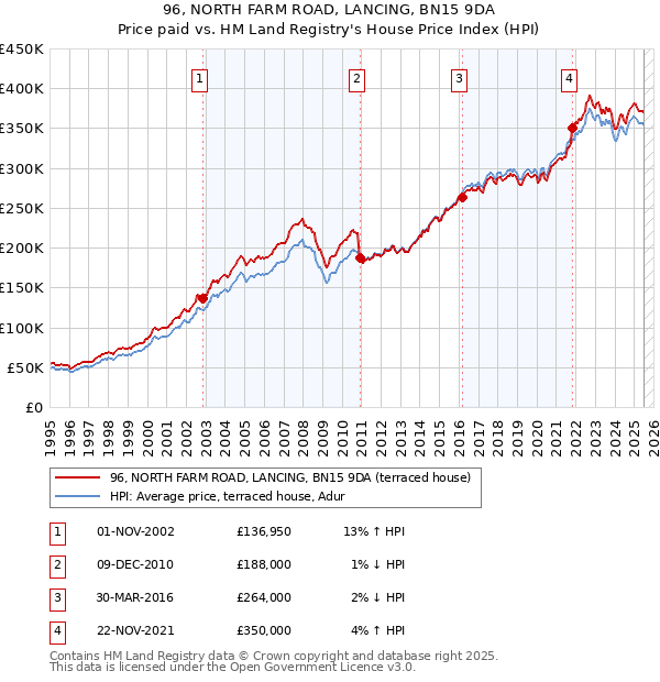 96, NORTH FARM ROAD, LANCING, BN15 9DA: Price paid vs HM Land Registry's House Price Index
