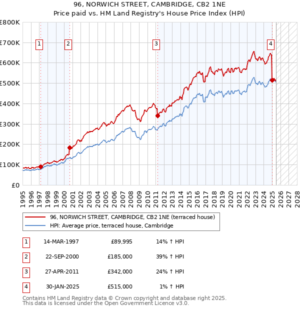 96, NORWICH STREET, CAMBRIDGE, CB2 1NE: Price paid vs HM Land Registry's House Price Index