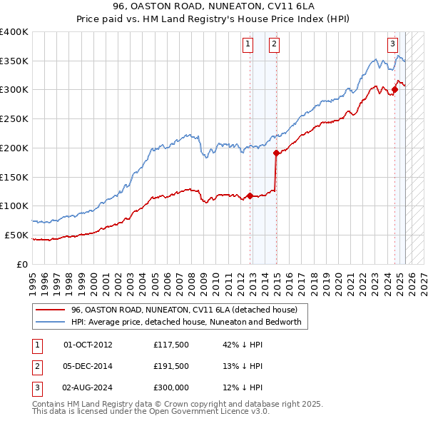 96, OASTON ROAD, NUNEATON, CV11 6LA: Price paid vs HM Land Registry's House Price Index
