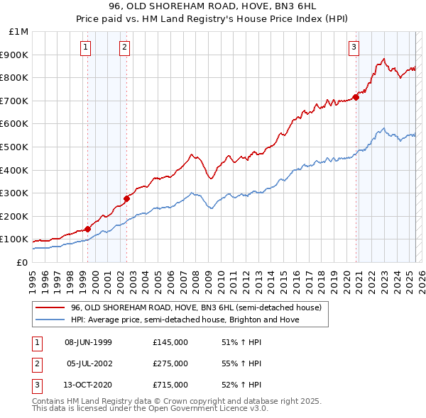 96, OLD SHOREHAM ROAD, HOVE, BN3 6HL: Price paid vs HM Land Registry's House Price Index