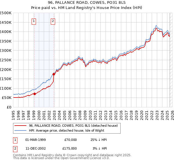 96, PALLANCE ROAD, COWES, PO31 8LS: Price paid vs HM Land Registry's House Price Index