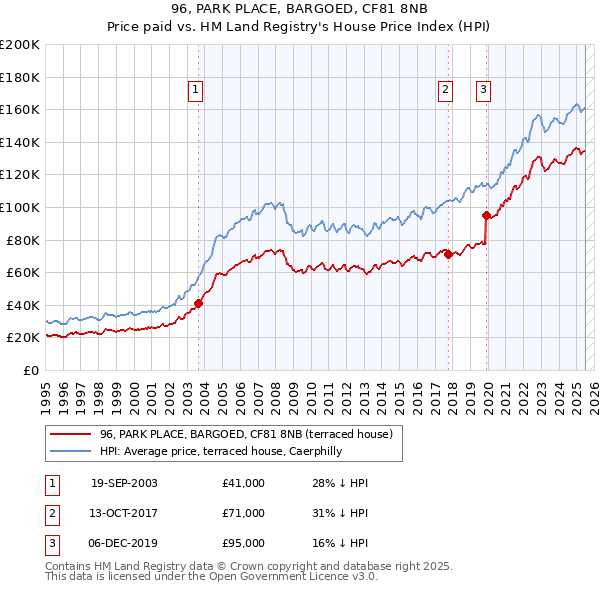 96, PARK PLACE, BARGOED, CF81 8NB: Price paid vs HM Land Registry's House Price Index