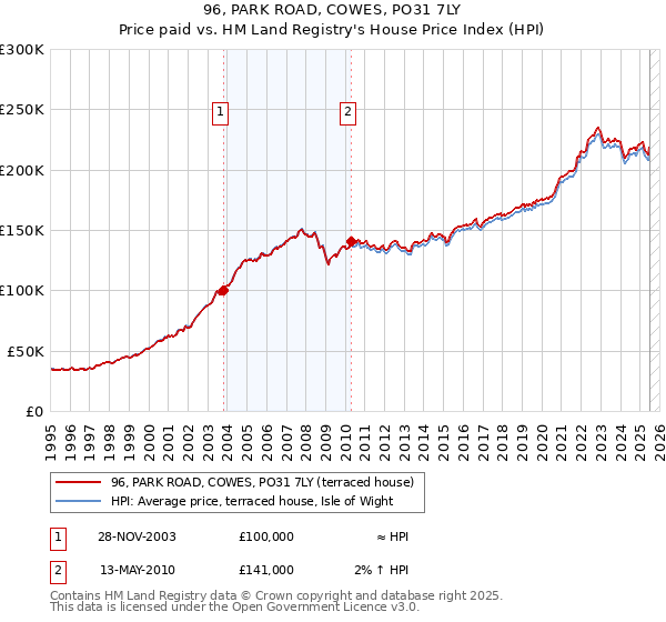96, PARK ROAD, COWES, PO31 7LY: Price paid vs HM Land Registry's House Price Index