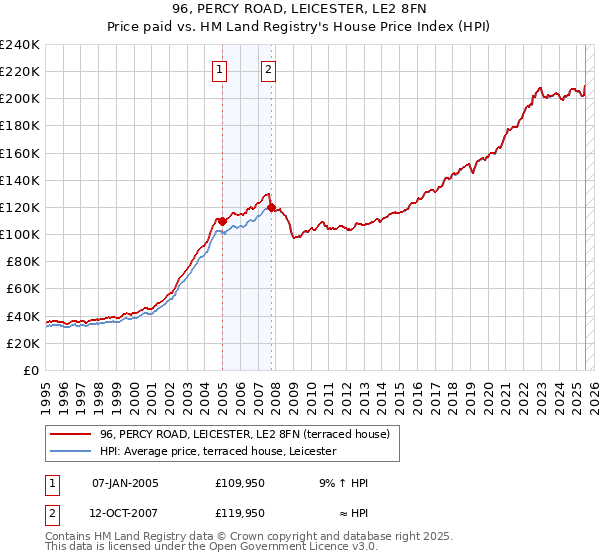 96, PERCY ROAD, LEICESTER, LE2 8FN: Price paid vs HM Land Registry's House Price Index