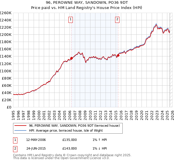 96, PEROWNE WAY, SANDOWN, PO36 9DT: Price paid vs HM Land Registry's House Price Index