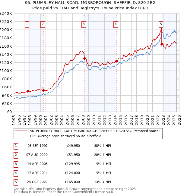 96, PLUMBLEY HALL ROAD, MOSBOROUGH, SHEFFIELD, S20 5EG: Price paid vs HM Land Registry's House Price Index