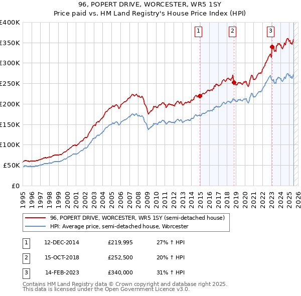 96, POPERT DRIVE, WORCESTER, WR5 1SY: Price paid vs HM Land Registry's House Price Index