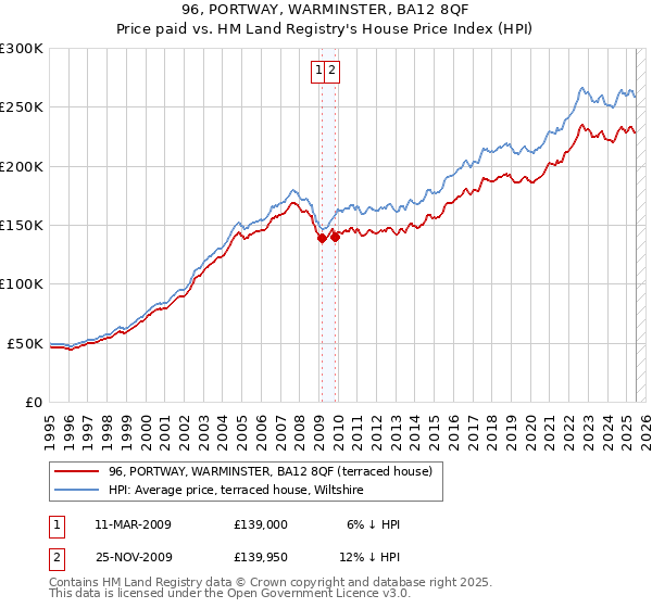 96, PORTWAY, WARMINSTER, BA12 8QF: Price paid vs HM Land Registry's House Price Index