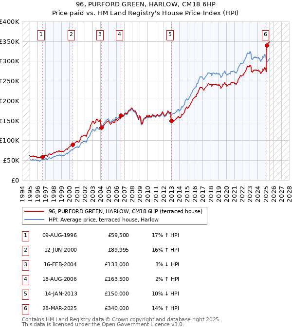 96, PURFORD GREEN, HARLOW, CM18 6HP: Price paid vs HM Land Registry's House Price Index