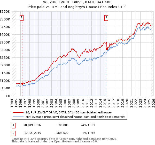 96, PURLEWENT DRIVE, BATH, BA1 4BB: Price paid vs HM Land Registry's House Price Index