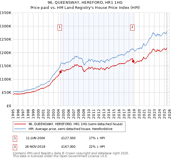 96, QUEENSWAY, HEREFORD, HR1 1HG: Price paid vs HM Land Registry's House Price Index