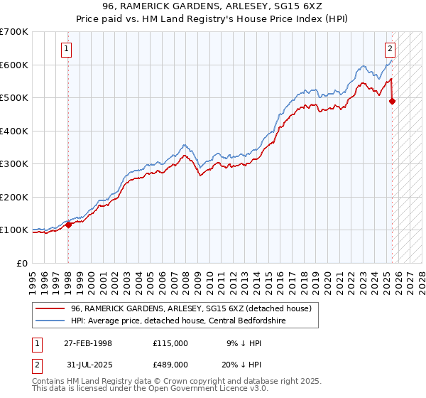 96, RAMERICK GARDENS, ARLESEY, SG15 6XZ: Price paid vs HM Land Registry's House Price Index