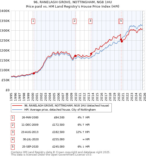 96, RANELAGH GROVE, NOTTINGHAM, NG8 1HU: Price paid vs HM Land Registry's House Price Index
