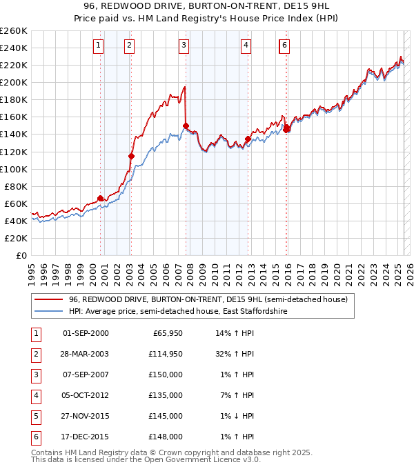 96, REDWOOD DRIVE, BURTON-ON-TRENT, DE15 9HL: Price paid vs HM Land Registry's House Price Index