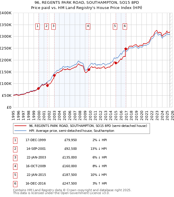 96, REGENTS PARK ROAD, SOUTHAMPTON, SO15 8PD: Price paid vs HM Land Registry's House Price Index