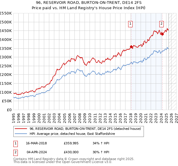 96, RESERVOIR ROAD, BURTON-ON-TRENT, DE14 2FS: Price paid vs HM Land Registry's House Price Index