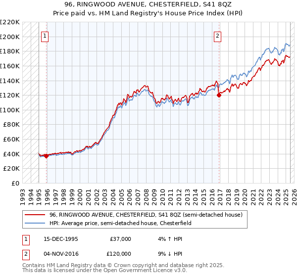 96, RINGWOOD AVENUE, CHESTERFIELD, S41 8QZ: Price paid vs HM Land Registry's House Price Index