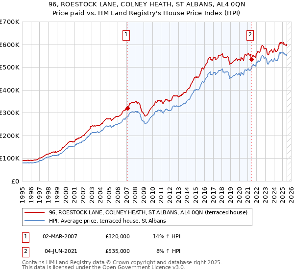96, ROESTOCK LANE, COLNEY HEATH, ST ALBANS, AL4 0QN: Price paid vs HM Land Registry's House Price Index