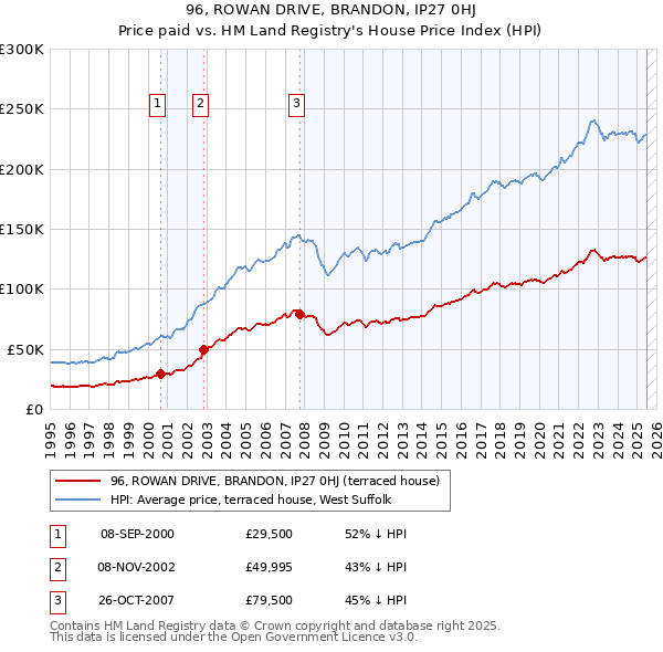 96, ROWAN DRIVE, BRANDON, IP27 0HJ: Price paid vs HM Land Registry's House Price Index