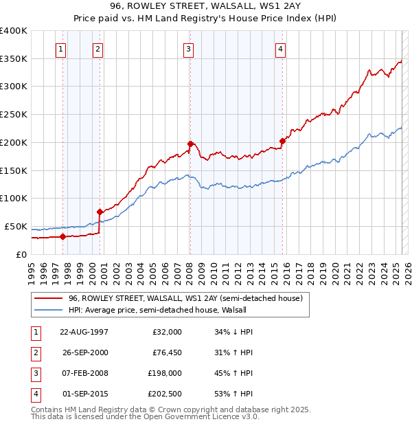96, ROWLEY STREET, WALSALL, WS1 2AY: Price paid vs HM Land Registry's House Price Index